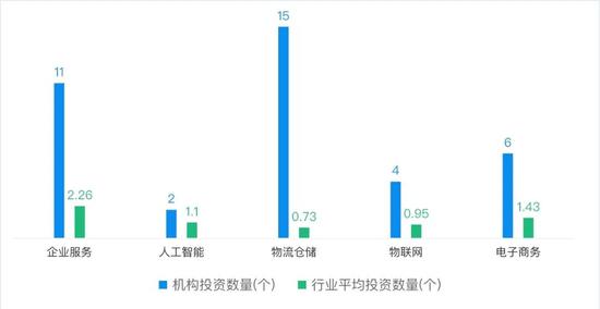 顺丰控股及其关联公司2013-2020年投资项目分类