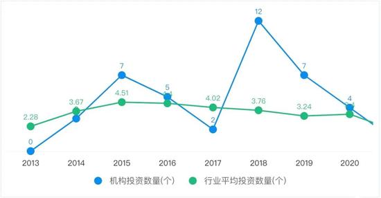顺丰控股及其关联公司2013-2020年投资项目数量