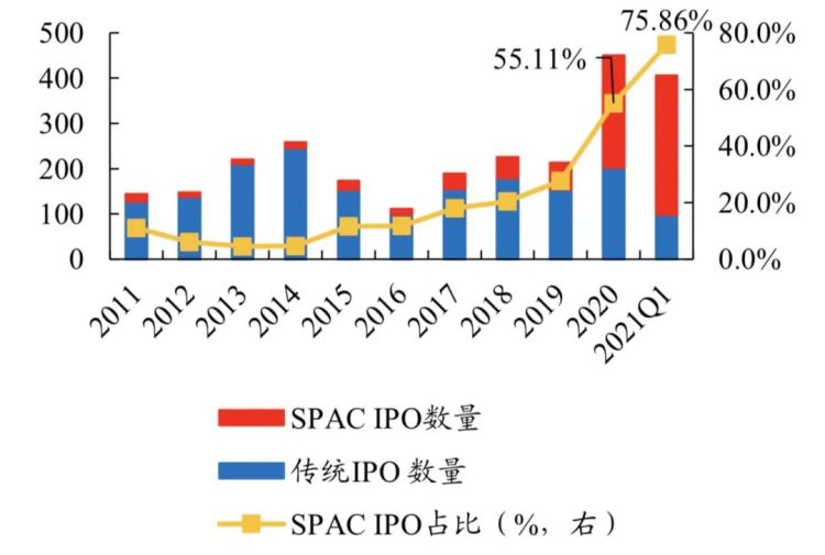 2021Q1 SPAC 的 IPO 数量占总量的近 80%，制图：开源证券