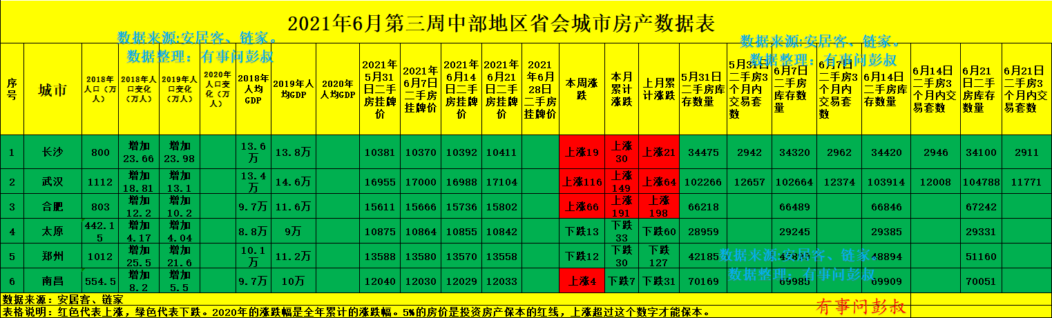 中部地区楼市最热的城市就是武汉，武汉房价连续上涨
