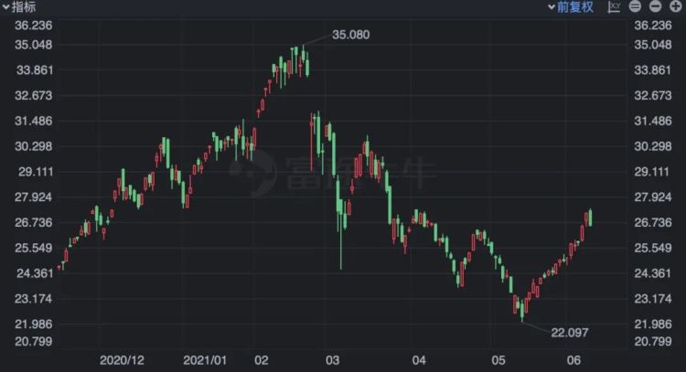 追踪美国SPAC股价的交易所交易基金（ETF）SPAK 在今年经历大幅波动