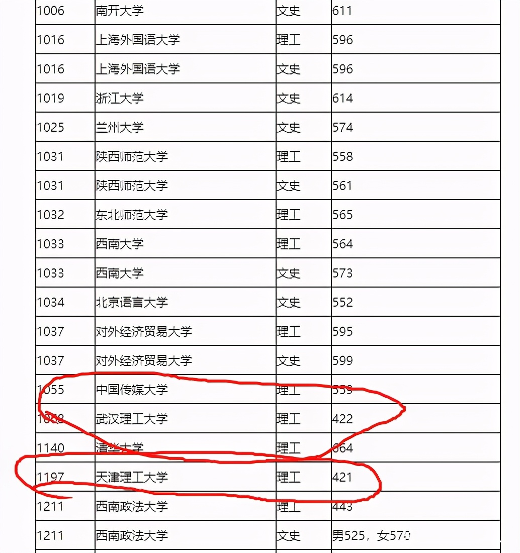 武汉理工大学多少分能被录取？在这里422分就可以