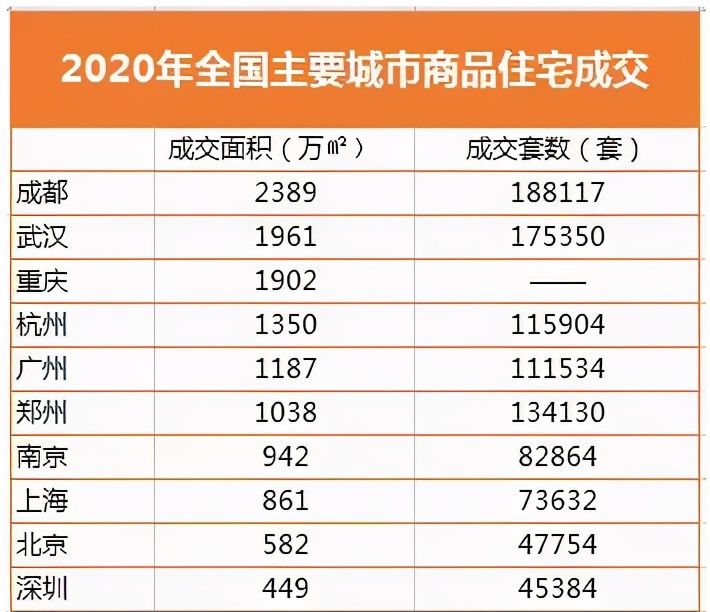 全国排名第二，武汉一年卖出20万套房，这些房子到底被谁买走了？