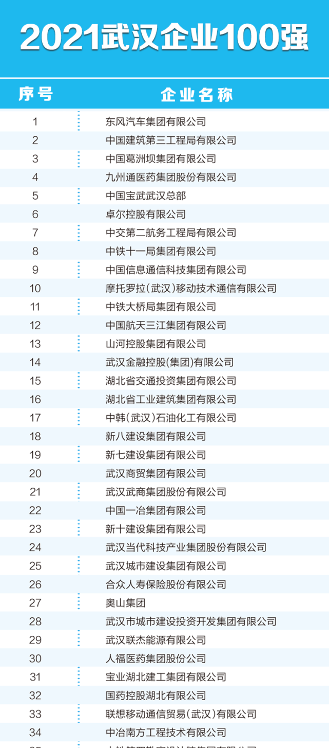 武汉企业百强：国有企业最多，且集中在传统行业