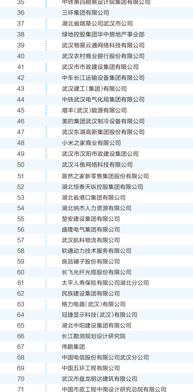 武汉企业百强：国有企业最多，且集中在传统行业