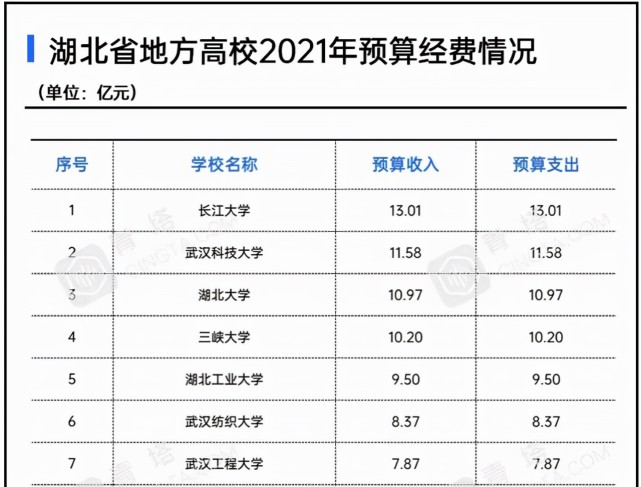 湖北省25所地方高校2021年经费排名