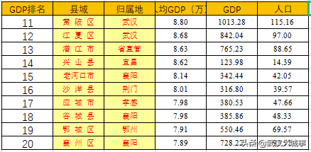 湖北人均GDP最高的20个县域：宜昌6个入选，武汉进不了前5