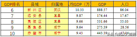 湖北人均GDP最高的20个县域：宜昌6个入选，武汉进不了前5