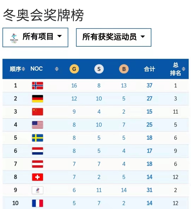 中国代表团锁定北京冬奥会金牌榜第三名！