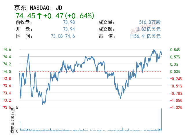 投资带来回报 京东股价有潜力上涨数倍