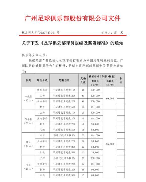 广州足球俱乐部发布薪资标准：年薪60万封顶