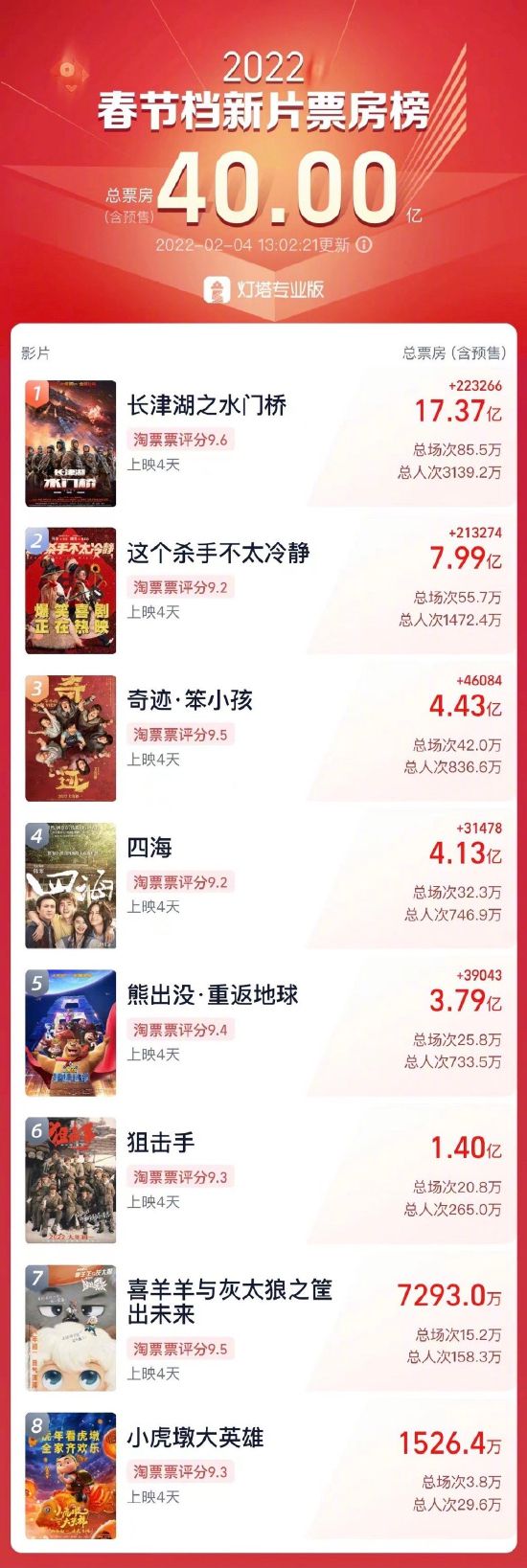 2022春节档新片总票房破40亿 《长津湖》位列榜首